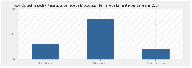 Répartition par âge de la population féminine de La Trinité-des-Laitiers en 2007